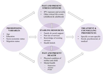 Preferences and Barriers to Counseling for and Treatment of Intimate Partner Violence, Depression, Anxiety, and Posttraumatic Stress Disorder Among Postpartum Women: Study Protocol of the Cross-Sectional Study INVITE